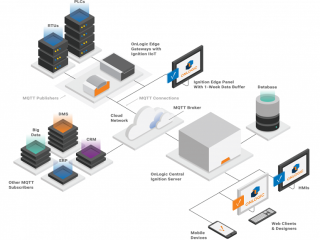 Giải pháp kết nối thiết bị công nghiệp (PLC, cảm biến, SCADA)
